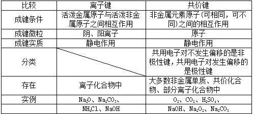 高中化学复习:化学键与化学反应,你都懂了么?