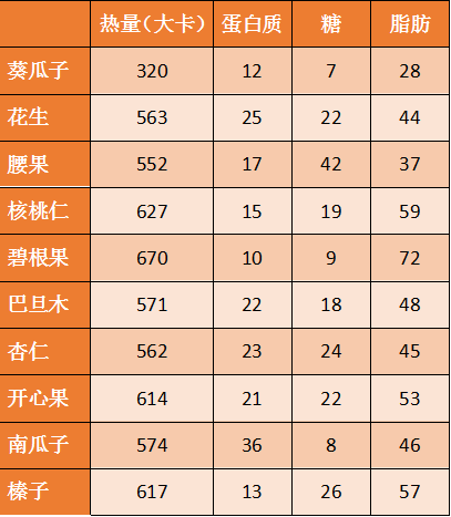 每100克坚果营养成分