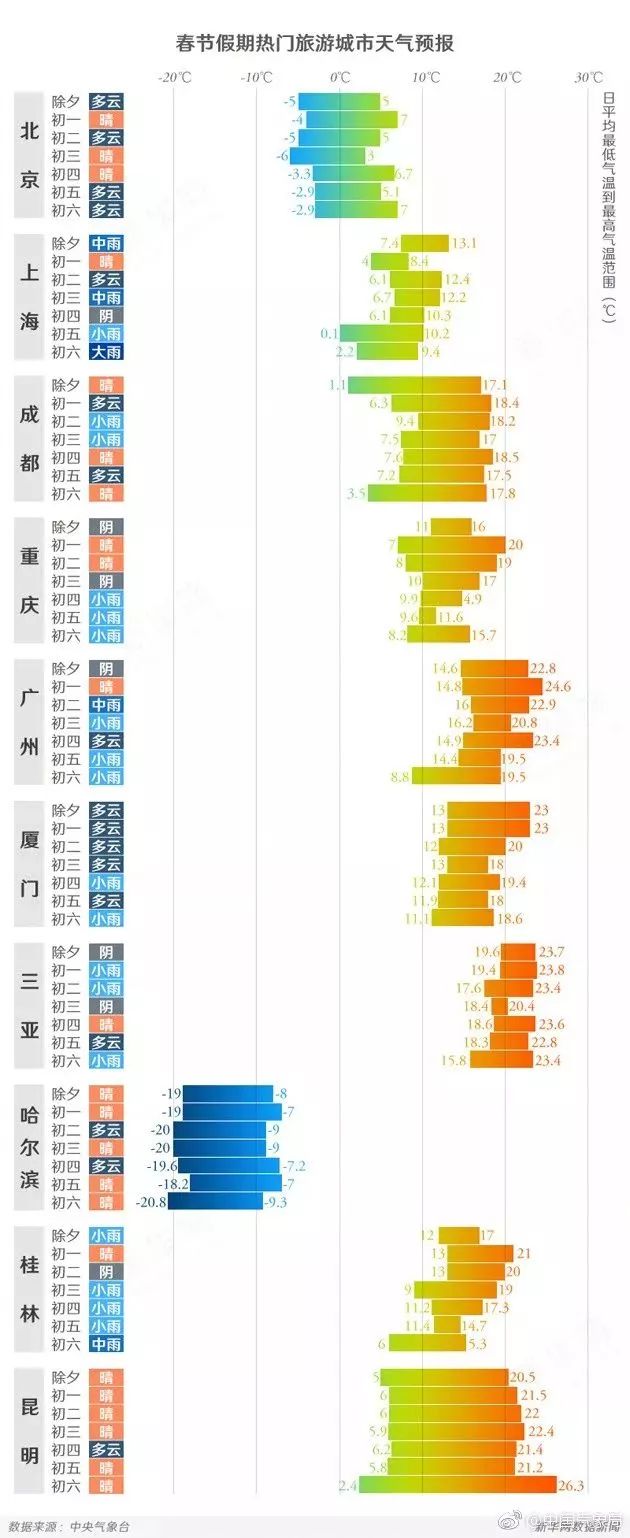 升温了！宜宾春节气温要飙到21℃！这下可以穿衬衣过年了！