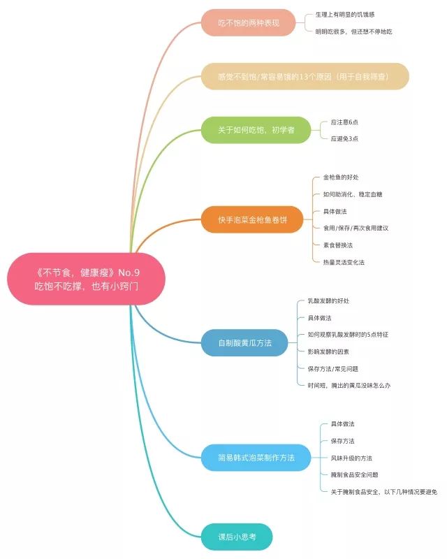 《不节食,健康瘦》no.9思维导图