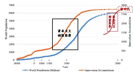 随着世界人口的增长_世界人口增长曲线图