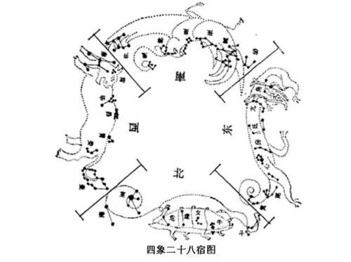 中国传统文化中的四象和很多领域都有关系,比如天文学方面四象将中国