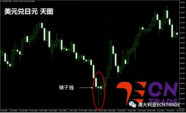 下图是mt4的锤子线实例: 另外一种情况则是上吊线.