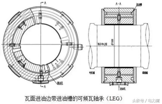 文化 正文  这种结构特点是径向和推力轴承置于一体内,轴瓦体与轴承套