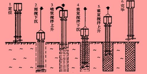 注浆法 (1)注浆工艺 注浆方法:渗透注浆