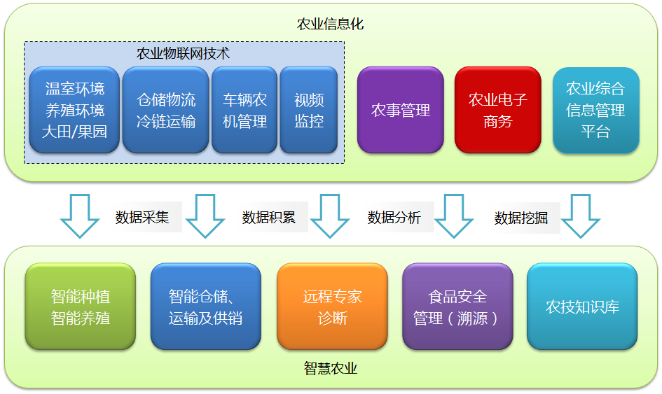 农业物联网:智慧农业物联网解决方案