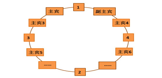 风雅颂礼仪工作室与您分享新年中式餐桌不可不知的礼仪