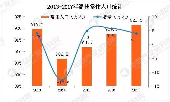 温州市常住人口_温州常住人口全省居首 鹿城龙湾瓯海常住人口减少