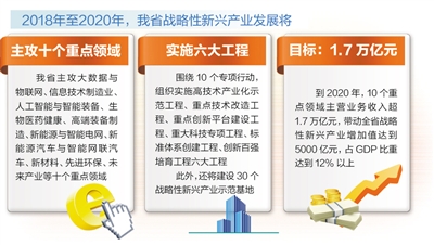 省政府印发《河北省战略性新兴产业发展三年行动计划》 实施六大工程