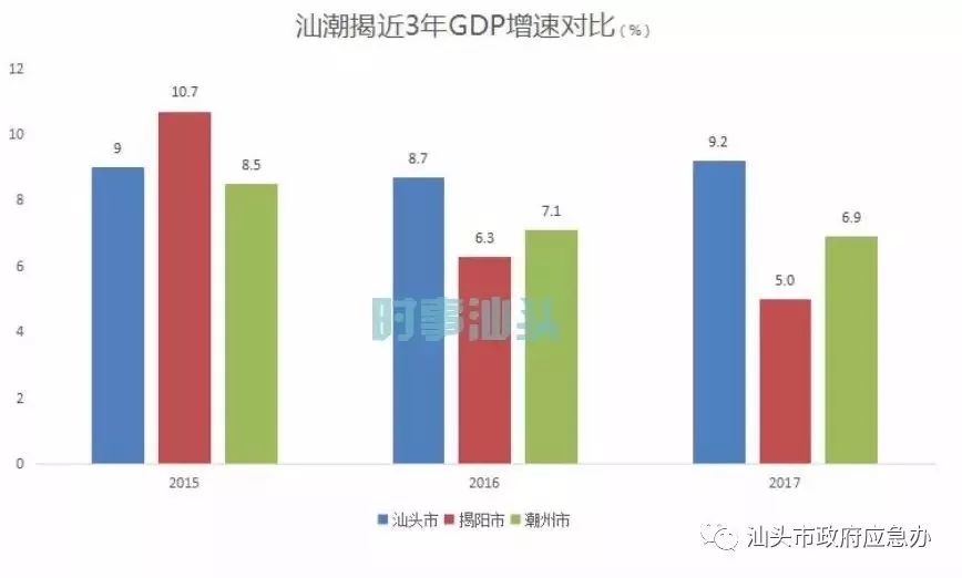 揭阳市gdp超越汕头_2018年汕头市各区 县 GDP总量及增速排行榜 金平区超五百亿领衔