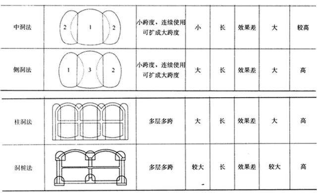 喷锚暗挖法的掘进方式选择请见下表.