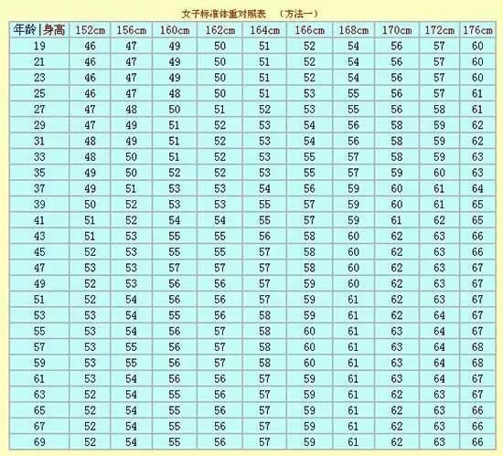 史上最全的标准体重对照表【值得收藏】