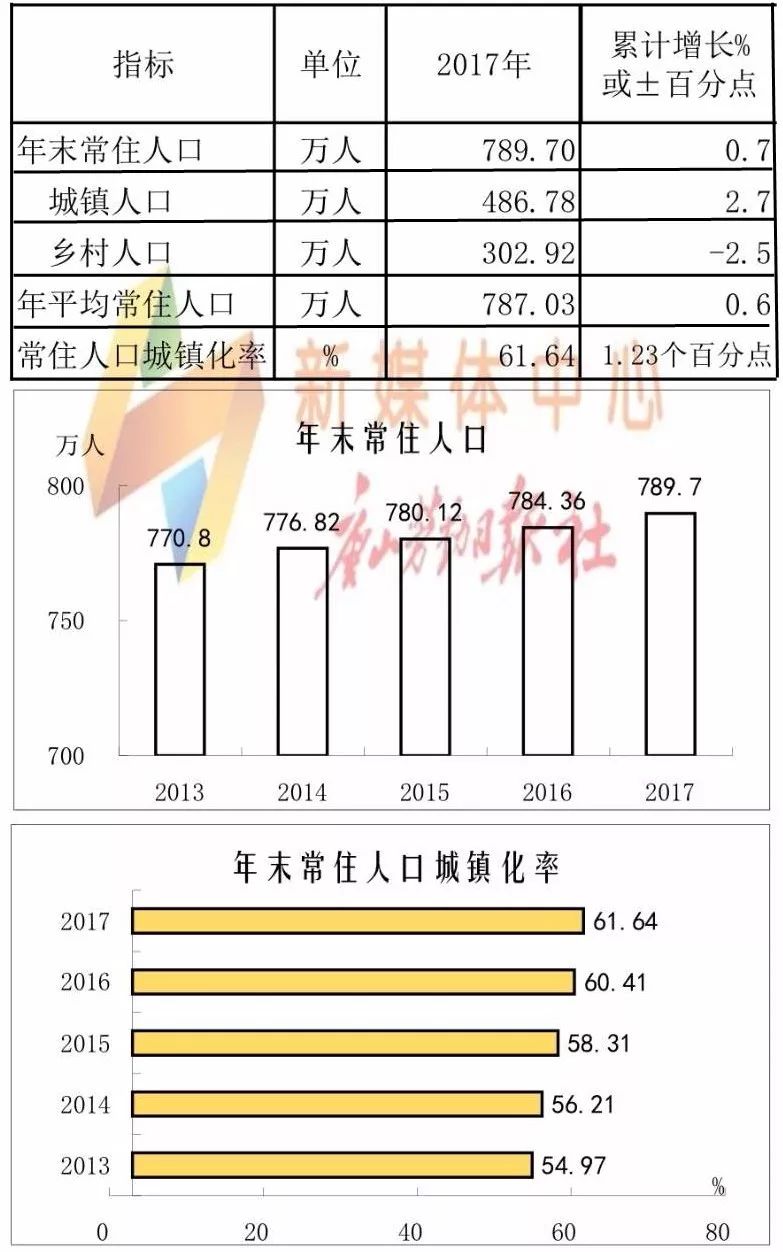 唐山总人口_2016 2017年唐山人口数量排名统计及中国人口数量趋势预测(2)