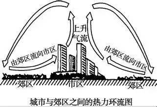 研究城市风对于搞好城市环境保护有重要意义:污染严重的企业应布局在