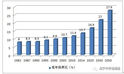 我国老年人口总数_图7:我国老年人口抚养比递增-政策简报 我国人口老龄化的趋