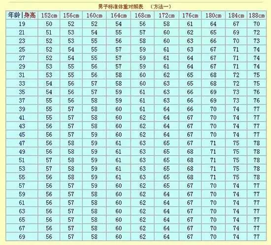 史上最全的标准体重对照表【值得收藏】