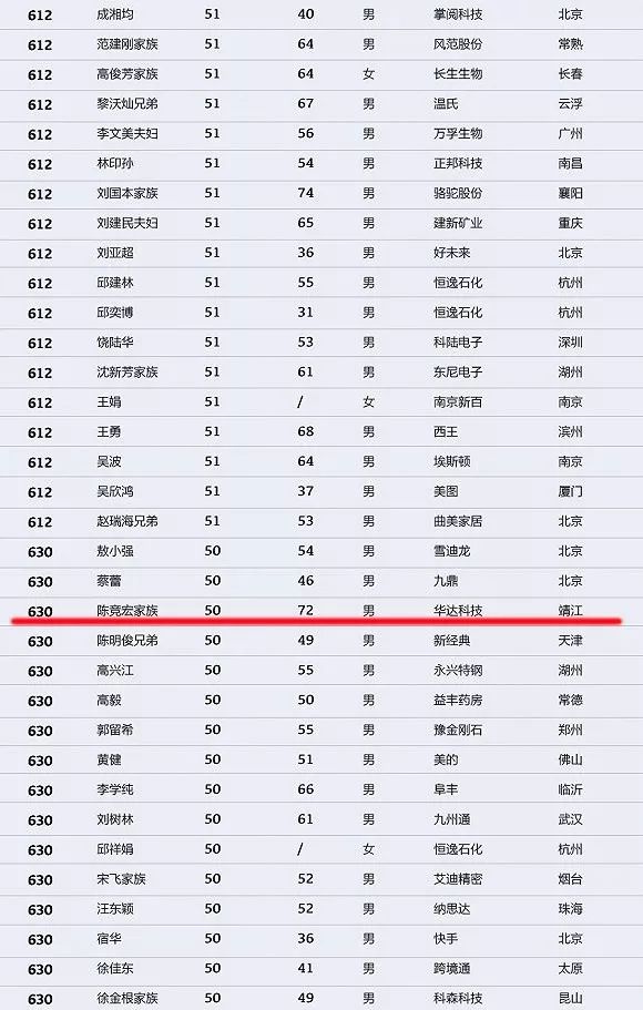 2018中国最富1000人出炉没想到靖江最有钱的是他