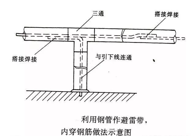 6条要求: 层顶上的永久性金属物宜作为接闪器,但