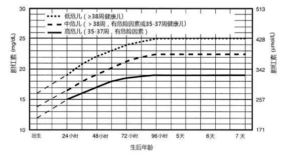 所以如果宝宝黄疸达到了一定的数值,医生希望家长能够理解并尽快蓝光