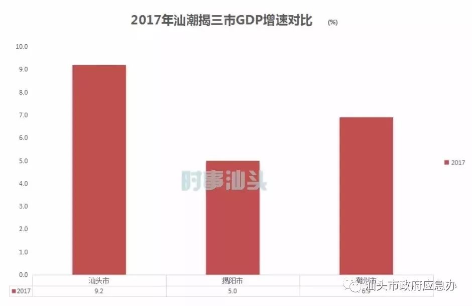 揭阳市gdp超越汕头_2018年汕头市各区 县 GDP总量及增速排行榜 金平区超五百亿领衔