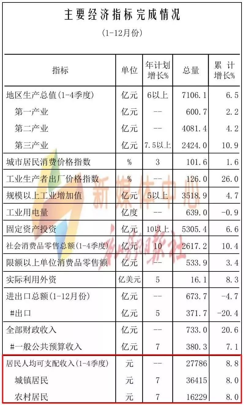 城镇人口可支配收入_山东前三季城镇人均可支配收入排名第八(3)