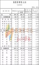 二道江区常住人口有多少(3)