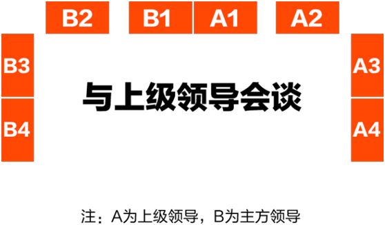 可参见下图的座次排列: 3 合影时的位置安排 合影时的位置安排与会议