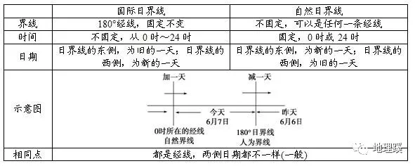 顺着地球自转方向,越过国际日期变更线,日期要-1天,而越过自然日界线