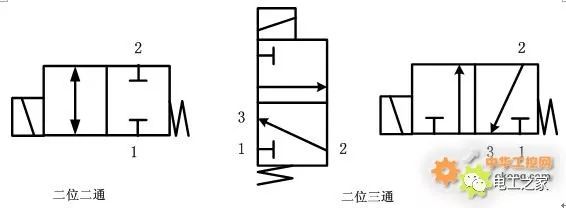 分别是一个二位二通,二位三通电磁阀上下排列和左右排列的图形符号
