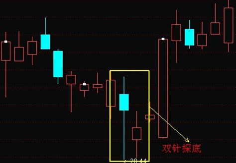 学堂|一旦出现非买不可的k线形态—双针探底