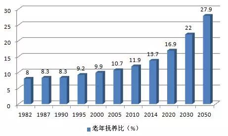 我国老年人口数量_图表:我国老年人口数量预测-婴儿潮没了,光棍潮来袭 未来(3)