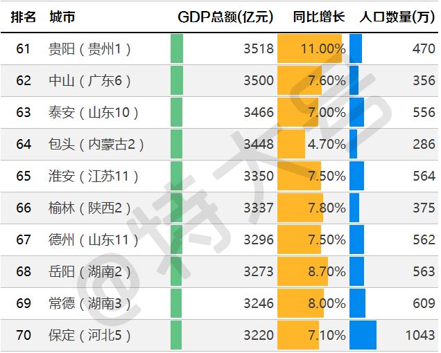 泰安市gdp有多少_泰安市各区县GDP公布 泰山 岱岳 新泰等排名公布(2)