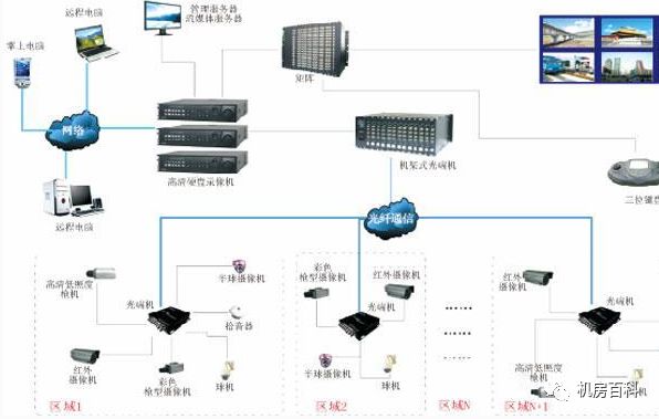 大中小型视频监控系统网络组网架构有何不同