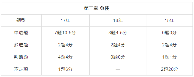 盘点:初级会计考试近3年考点和分值分布,精准到各章节!