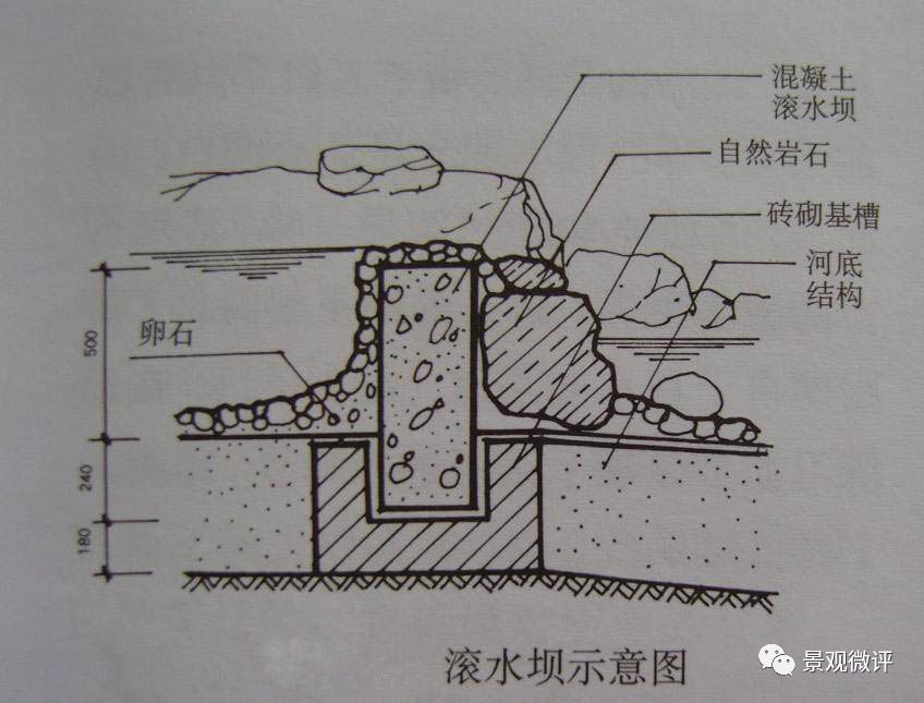 溪流水力设计的有关概念: ①过水断面(w)水流垂直方向的断面面积.