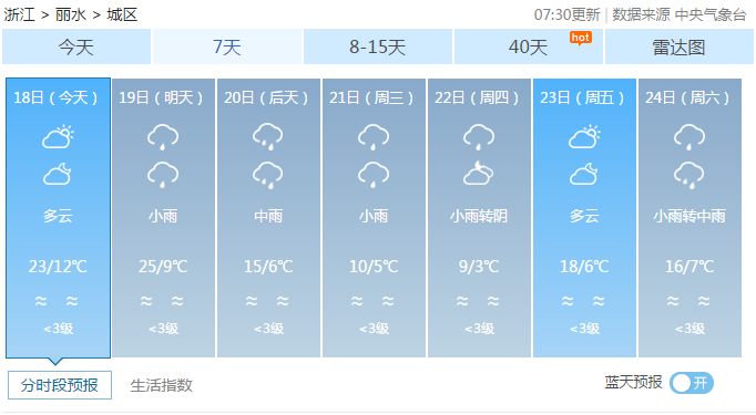 丽水市气象台2018年02月18日07时发布 天气预报: 全市:今天多云