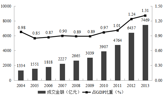 交易额和gdp的比例_中国gdp构成比例图(2)