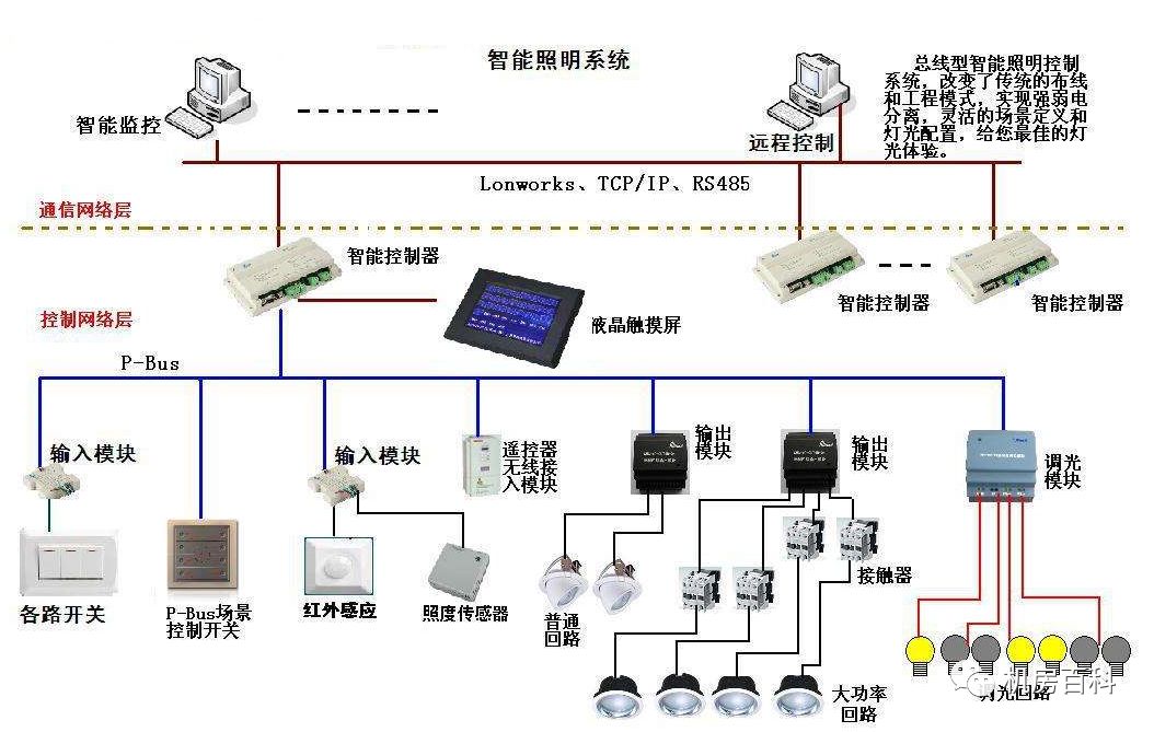 "楼宇自控系统与智能照明系统"傻傻分不清楚!