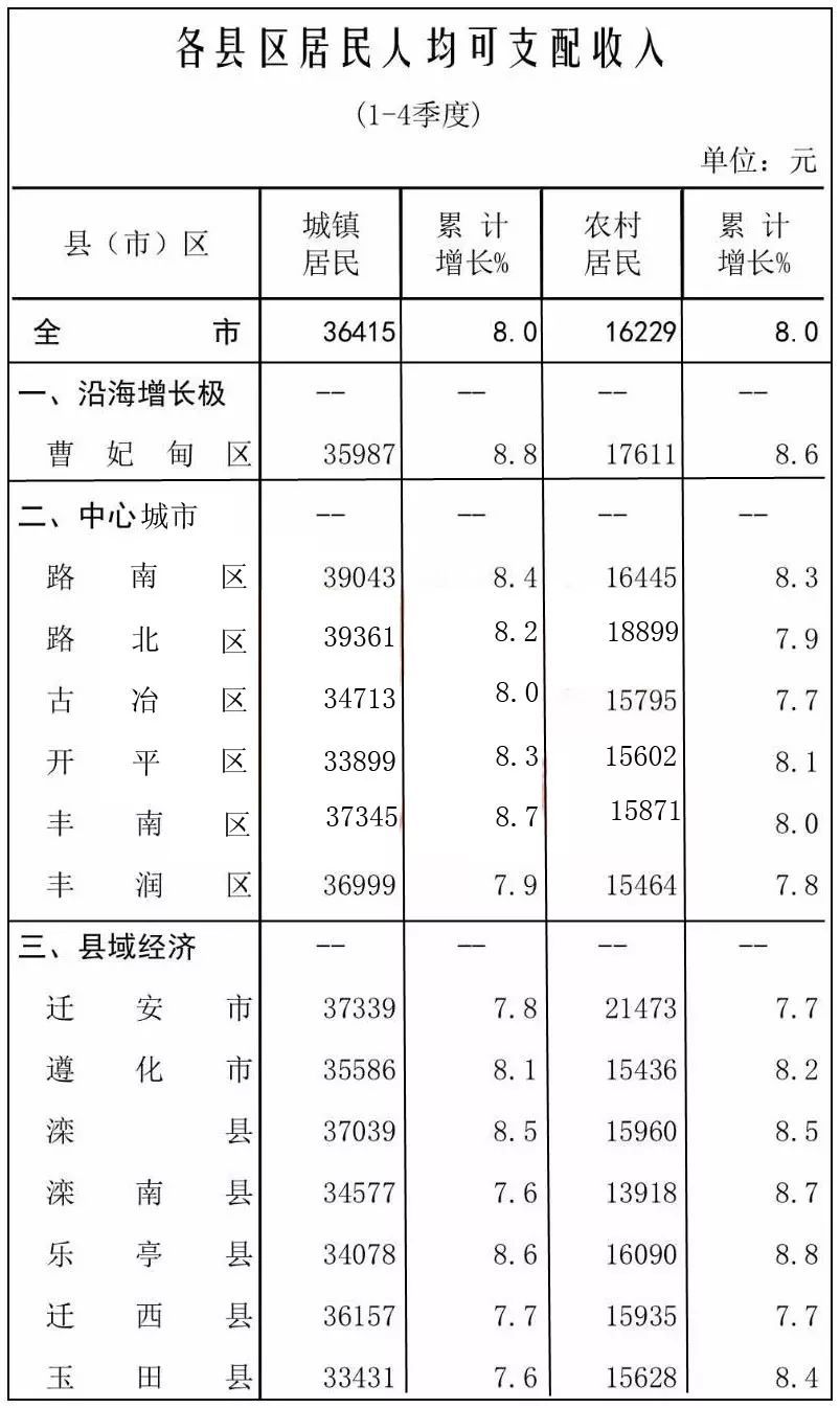 唐山市人口和生产总值_人口普查