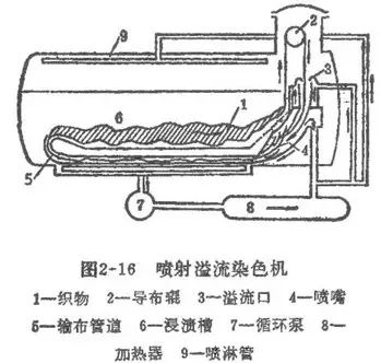 5,高温高压喷射溢流染色机