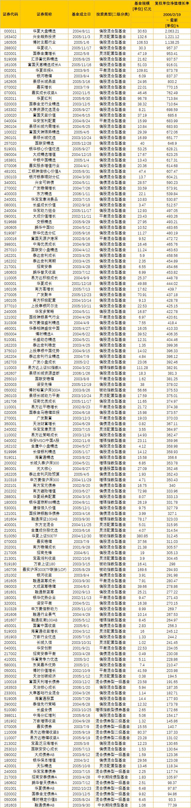 持有一只基金从上个狗年到这个狗年 12年最高赚20倍