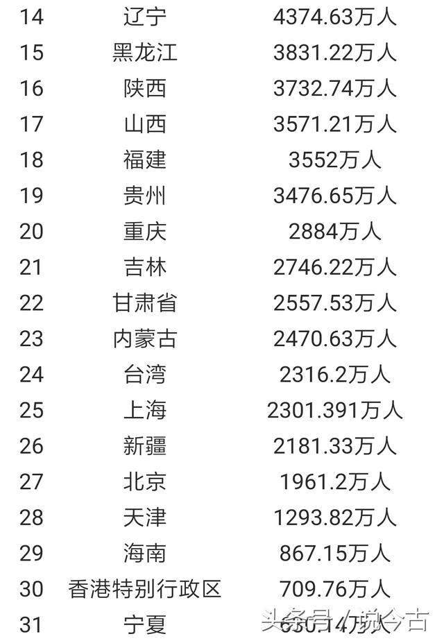 全国大省面积人口排名_全国各省人口排名