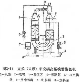 4,高温高压喷射染色机