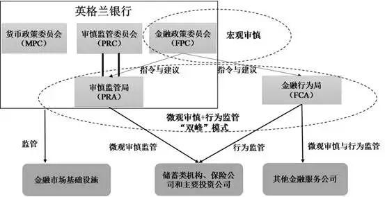 二, 澳大利亚与英国双峰监管模式的对比 (一)差异之一:机构设置不同