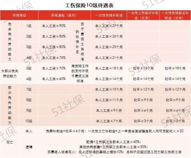 2018工伤保险认定流程及赔偿标准(1-10级,工亡 51涨知识