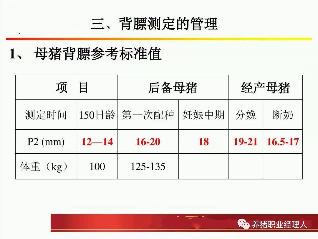 这里列出的背膘数据仅供参考,每个场一定要有自己的经验值.