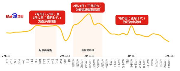 百度地图预测四大城市群返程拥堵趋势珠三角返程高峰来得最晚