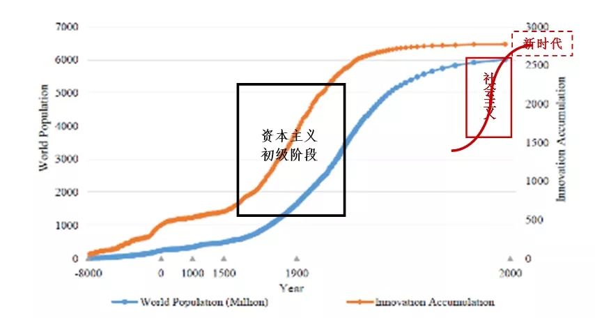 随着世界人口的增长_世界人口增长曲线图