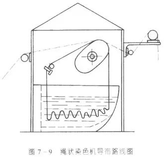 浸染设备有绳状和平幅 ·浸染式有绳状染色机,溢流染色机,喷射溢流