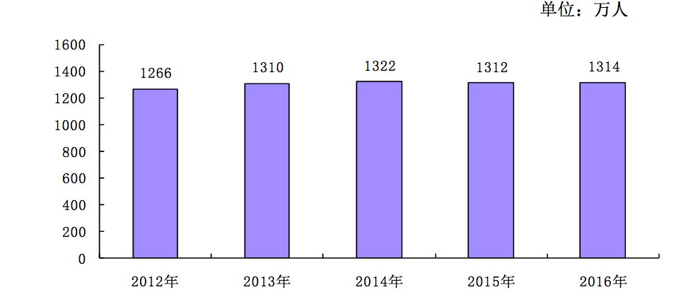 中国有多少就业人口_中国有多少人口(2)